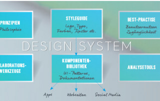 Infografik, die ein Design System bestend aus Kompontenbildbliothek, Styleguide, Prinzipien, Best-Practise etc. darstellt