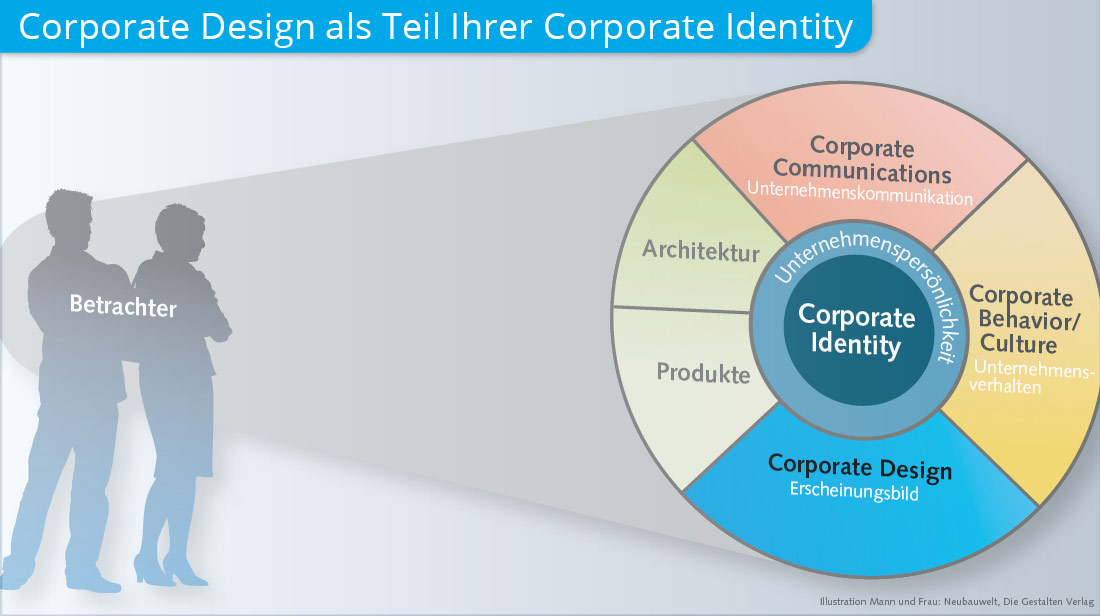 Infografik mit dem „Corporate Identity-Circle. Es zeigt, wie Corporate Communications, Corporate Behavior Culture, Corporate Design sowie Architektur und Produkte eine Unternehmenspersönlichkeit bestimmen.